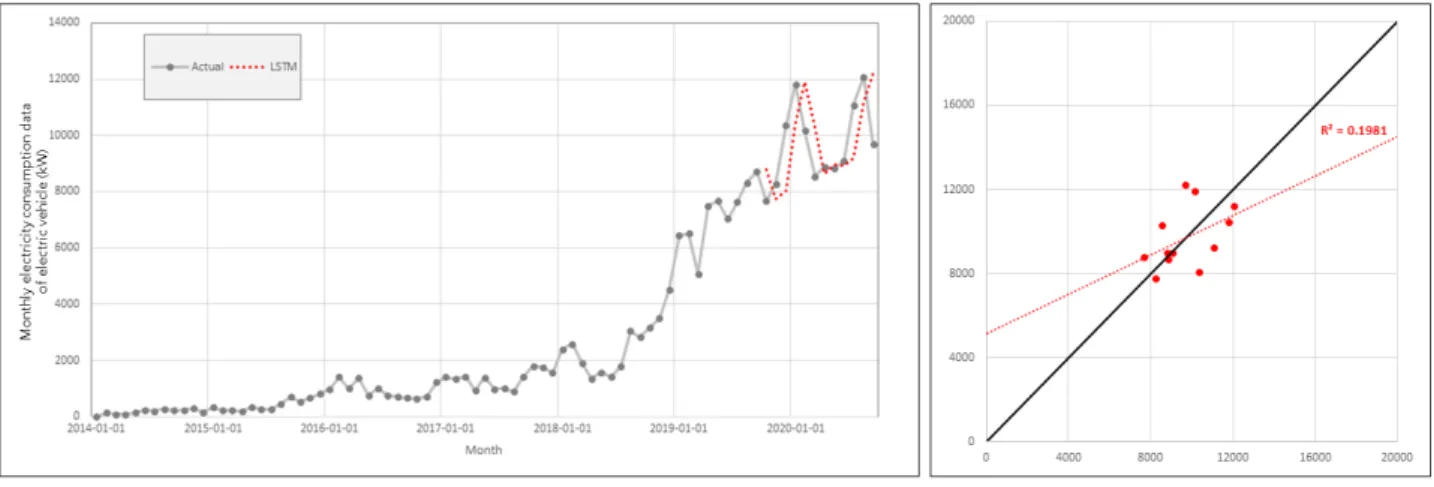 Fig. 3. Electricity Load Forecasting with the Exponential Smoothing (ETS) Model