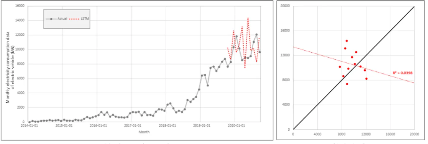Fig. 4. Electricity Load Forecasting with the Autoregressive Integrated Moving Average (ARIMA) Model