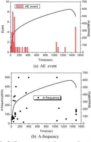 Fig. 7 AE parameters and Stress according to  loading (hydrogen free)