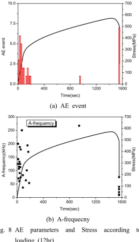Fig. 8 AE parameters and Stress according to  loading (12hr)