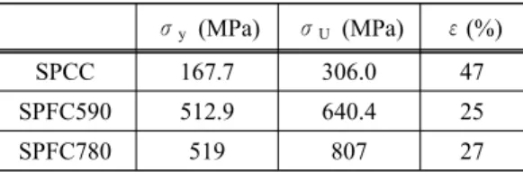 Table 3 Organic/inorganic hybrid coating solutions  by additive of SiO 2  polysilicate and  melamine(wt.%) US 3 M 3 US 7 M 3 US 11 M 3 Distilled water 50 48 46 EtOH 23 21 19 SiO 2  polysilicate 3 7 11 Urethane resin 21 21 21 Melamine 3 3 3 염수분무시험 14) 은  코팅