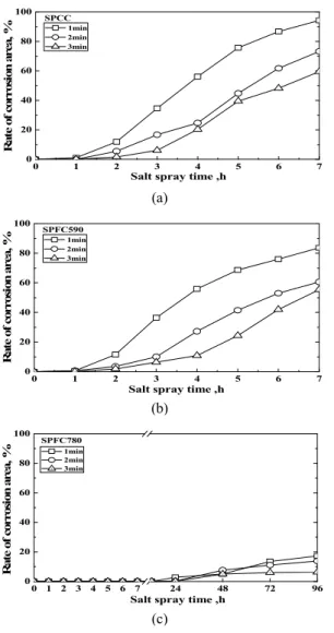 Fig. 6 Relationship between salt spray time and  corrosion area rate in US 7 M 3  solution coating  specimen