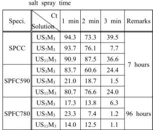 Table 4 Corrosion area rate in 7 and 96 hours of  salt spray time