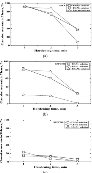 Fig. 8 Relationship between corrosion area rate and  hardening time. (a) SPCC, (b) SPFC590, (c)  SPFC780 Fig