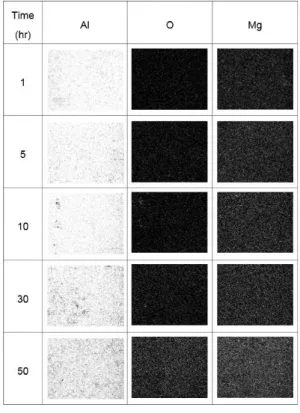 Fig. 1은 Al-Si-Mg  합금을 산소 및 황화수소 환 경에서 50시간 동안 부식실험을 진행한 후 측정된  노출 시간별 무게증가를 나타낸 것으로,  산소  환 경에  노출된  시험편의  무게증가는  1시간의  경우  0.06 mg 증가하였고, 5시간에  0.1 mg, 10시간에  0.16 mg, 30시간에 0.22 mg, 50시간에 0.28 mg로,  10시간 이후로부터 평균적으로 0.03 mg의 완만한  무게증가를  나타내었다