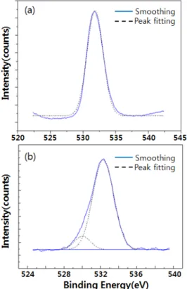 Fig. 4 XPS oxygen element narrow scan results of  Al-Si-Mg alloy after corrosion test in O 2