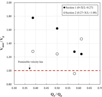 Fig. 6. Maximum velocity on section 1 &amp; 2 according to Q a