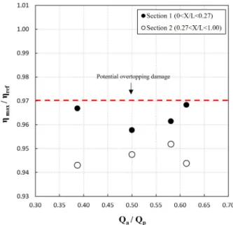 Fig. 9. Maximum water surface elevation on section 1 &amp; 2 according to Q a