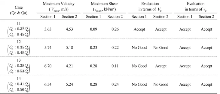 Fig. 10. Maximum velocity on section 1 &amp; 2 according to total outflow 