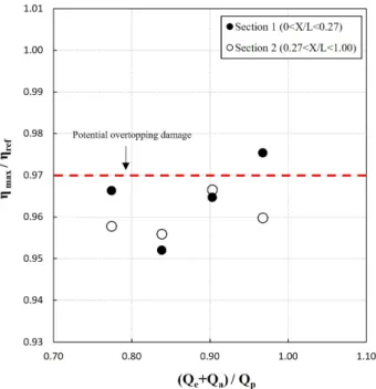 Fig. 12. Maximum water surface elevation on section 1 &amp; 2 according to total outflow 