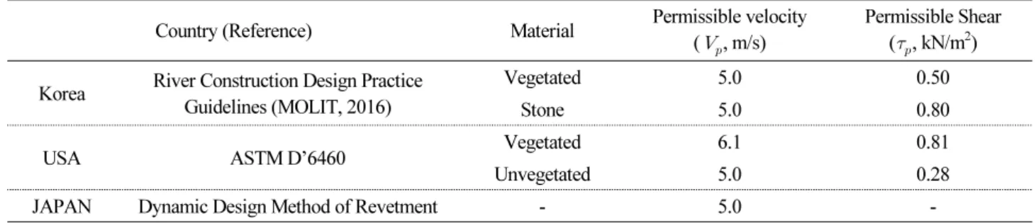 Table 1. Standard of Permissible Velocity and Shear on Revetment 