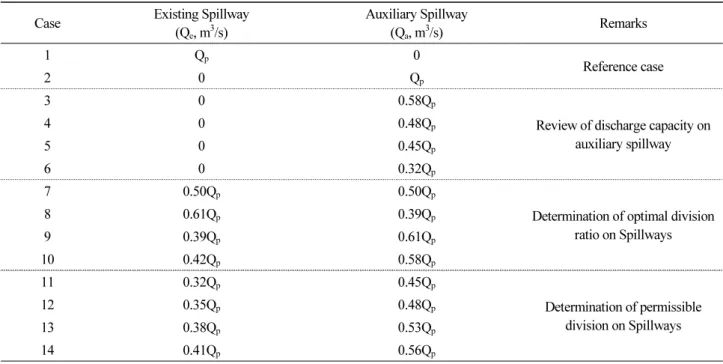 Table 3. Case of numerical simulation (Qp : Design flood discharge)