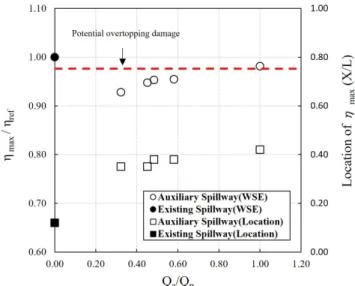 Fig. 5. Maximum water surface elevation and location of   max  according to Q a