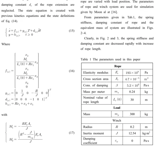 Table 1 The parameters used in this paper Rope