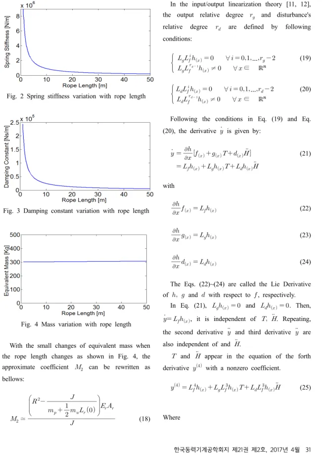 Fig. 3 Damping constant variation with rope length