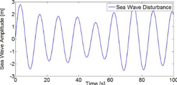 Fig. 6 Sea wave disturbance : case 1