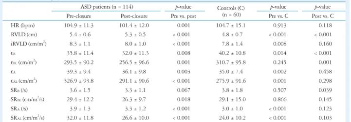Table 2. Echocardiographic measurements in patients and controls
