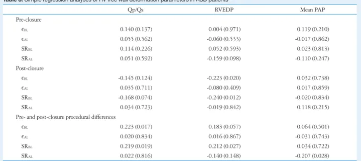 Table 3. Simple regression analyses of RV free wall deformation parameters in ASD patients