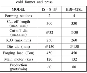 Table 2 Current of the process specifications for  cold former and press 