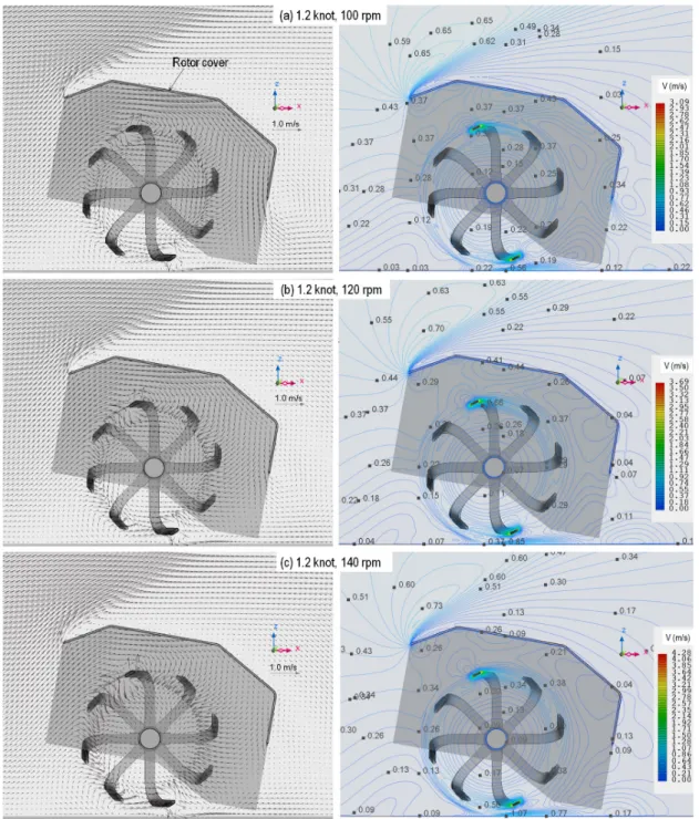 Fig. 7 Profiles of vector and velocity magnitude at Y=0.145 m in the X-Z plane (at 1.2 knots of current)