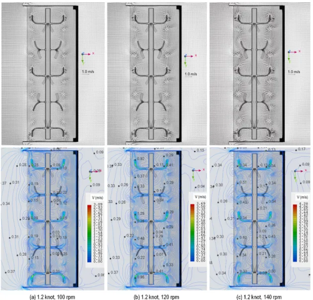 Fig. 8 Profiles of vector and velocity magnitude at Z=0 m in the X-Y plane (at 1.2 knots of current) 도크기는 해류속도와 맞물려 매우 작은 크기 증 가를 보여주고 있다