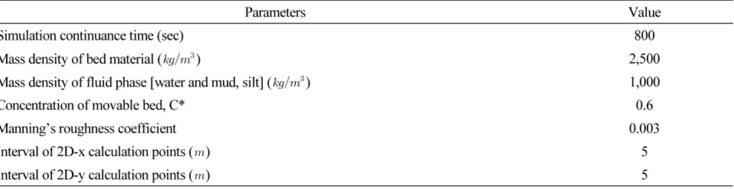 Table 2. Input Parameter
