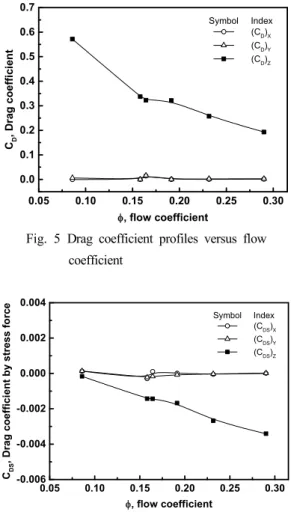 Fig. 6 Drag coefficient profiles by stress force         versus flow coefficient