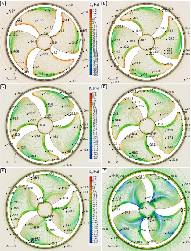 Fig. 8 Static pressure profiles acting on the suction surface of blade according to the change of operating        point