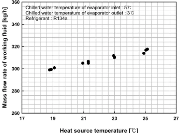 Fig. 3 Flow rate of working fluid with respect to  heat source temperature