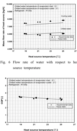 Fig. 6 Flow rate of water with respect to heat  source temperature