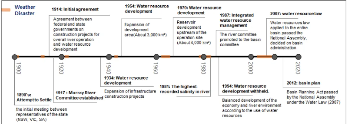 Fig. 4. A History of Water Management Policies in Murray Darling Basin