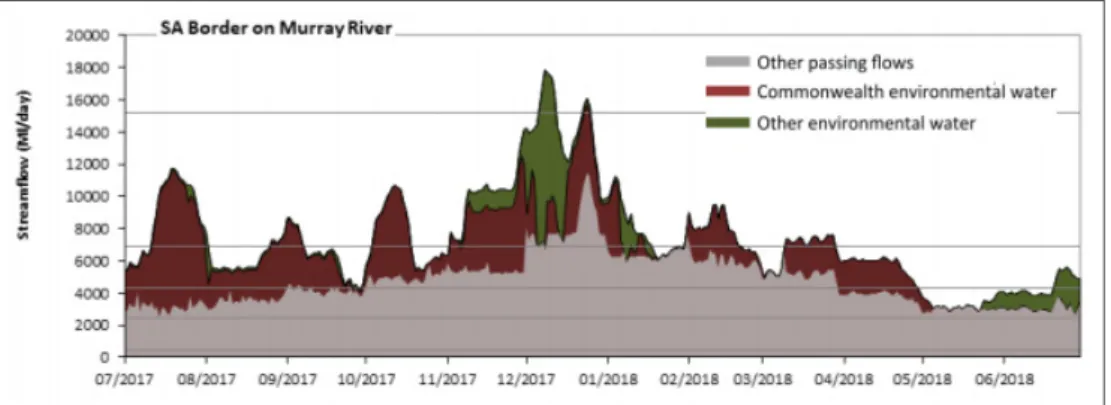 Fig. 6. Changes in River Flow after Environmental Water Usage (https://www.environment.gov.au)
