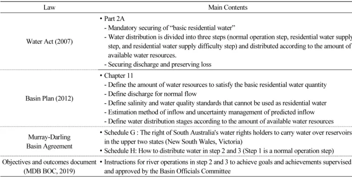 Table 1. Water-related law and main contents changed after the drought