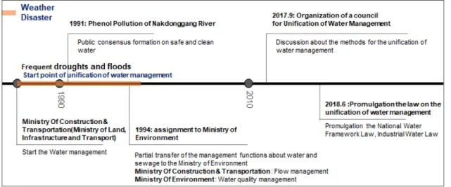Fig. 7. A History of Water Management Policy in Korea