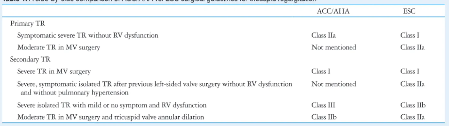 Table 1. A side-by-side comparison of ACC/AHA vs. ESC surgical guidelines for tricuspid regurgitation
