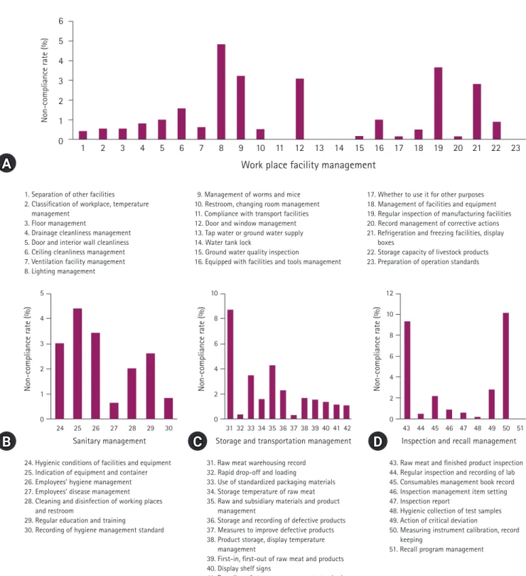 Fig. 1. Analysis of non-compliance rates for each hazard analysis and critical control points prerequisite evaluation item for meat shops  over the last 3 years