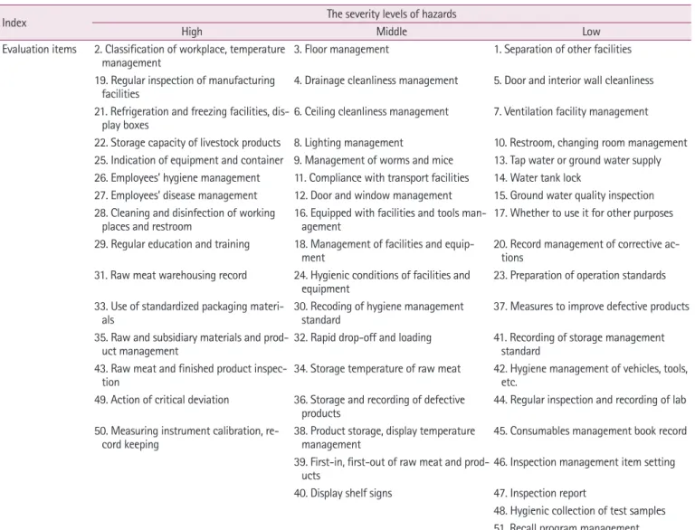 Table 1. Analysis of hazard severity levels of each hazard analysis and critical control points evaluation item in meat shops