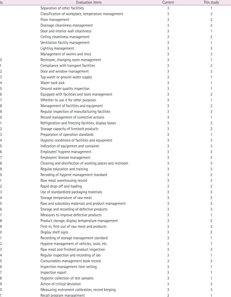 Table 2. Comparison of the current scoring system and the new scoring system developed in this study