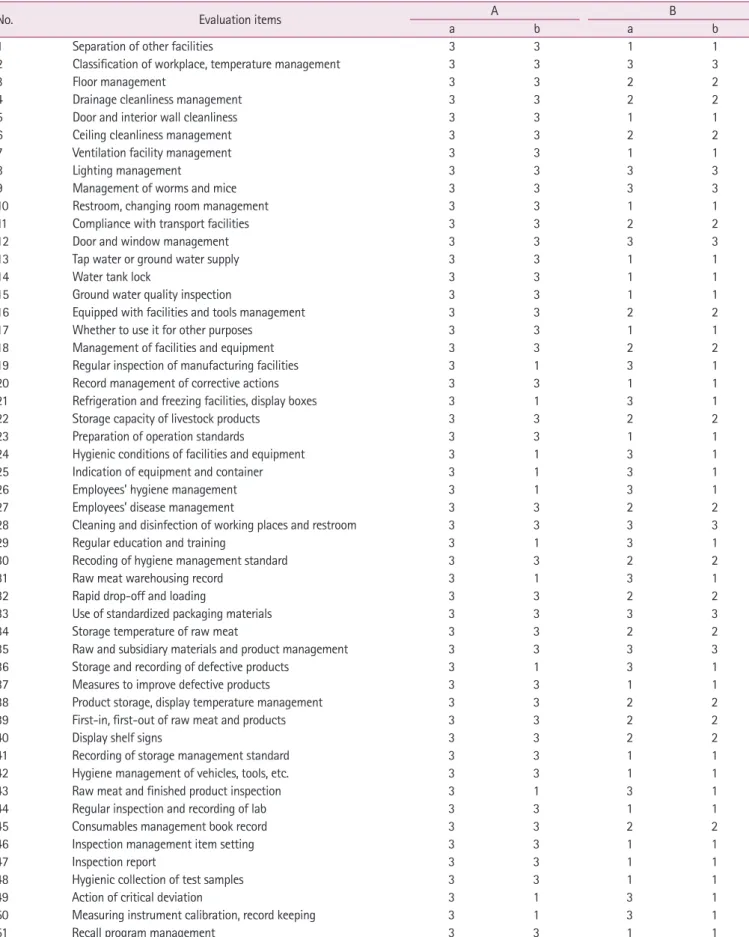 Table 3. Differences in the evaluation of the meat shop Y based on the current scoring system and the new scoring system developed in this  study