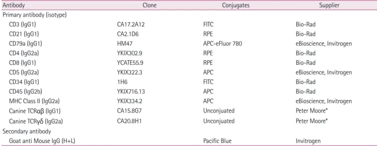 Table 1. Antibodies for flow cytometry analysis used in the case