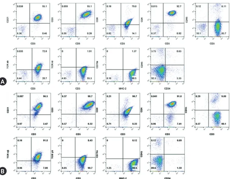 Fig. 2. Immunophenotyping by flow cytometric analysis from the lymph node aspirates (A) and peripheral blood mononuclear cell iso- iso-lates (B)