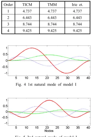 Fig. 3 Computational model I