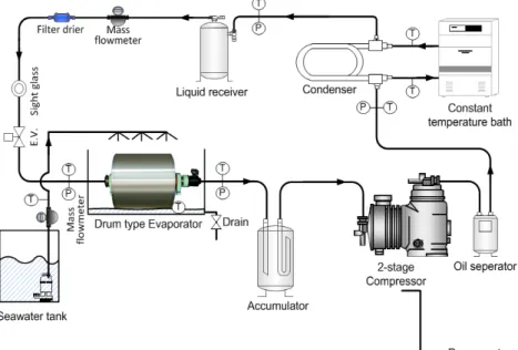 Fig. 1 Schematic diagram of experimental apparatus 저장한다.  담수빙은  그 결정이 크고 각진 형태로  인해 느린 냉각속도와 냉각능력 부족,  어획물의  손상으로 선도유지와 품질이 저하된다