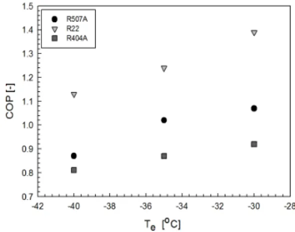 Fig. 3 Influence of COP with respect to evaporation  temperature for the tested refrigerants.