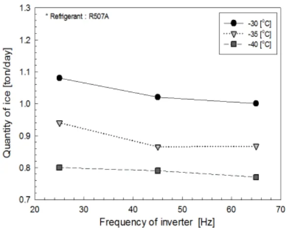 Fig. 5 Influence of evaporation temperature on COP  for frequency of inverter