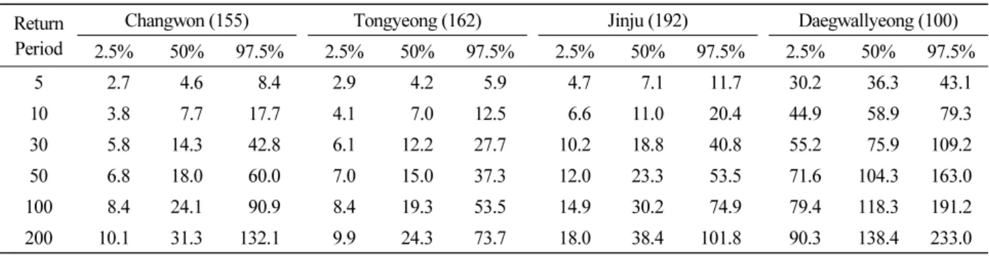 Table 3. Estimation of design snow depth and their comparisons corresponding to different return periods (unit : cm) Return
