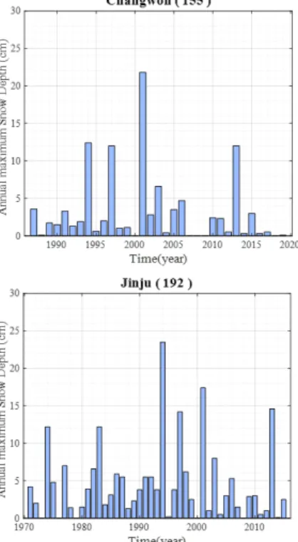 Fig. 1. Annual maximum snow depth series for 4 stations