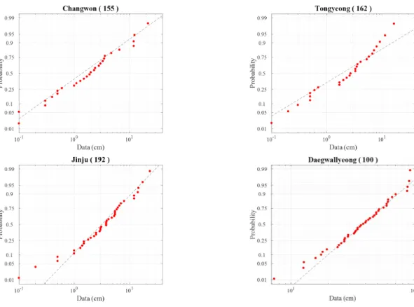 Fig. 3. Log-normal probability plots of annual maximum snow depth series for 4 stations