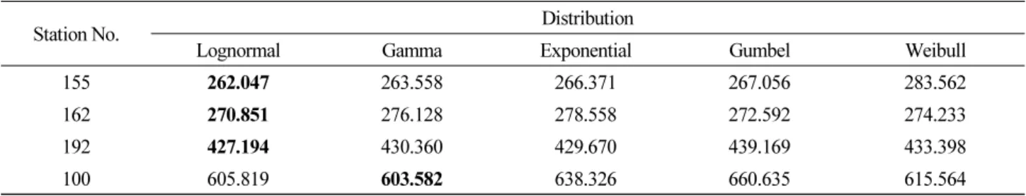 Table 1. BIC values for different distributions across weather stations