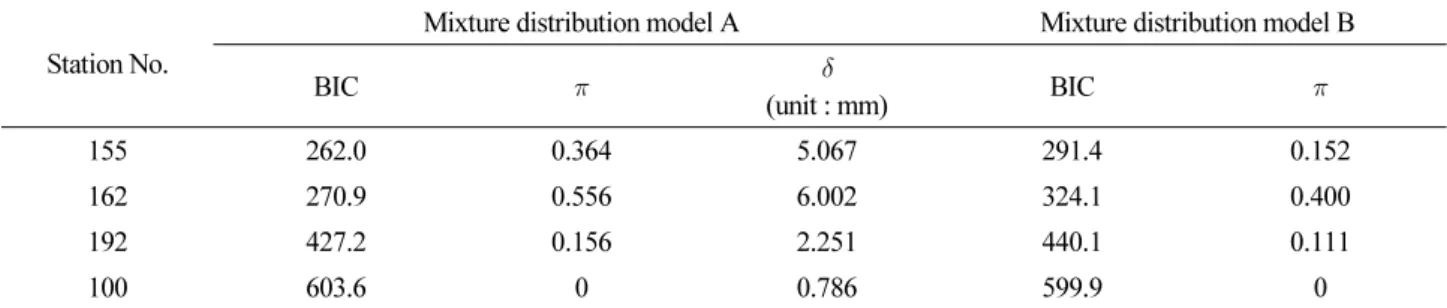 Table 2. Comparison of mixture distribution model A and B across weather stations Station No.